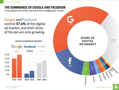 Google's dominance in online advertising