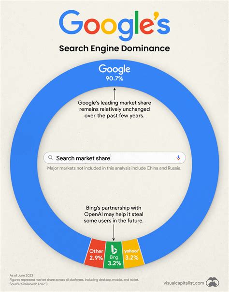 Google's Dominance in Search