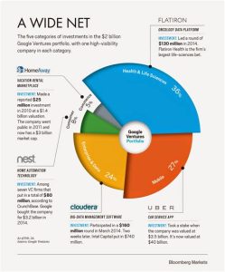 googles ventures beyond search and advertising1713970936