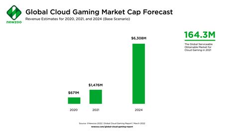 Growth of Cloud Gaming Services