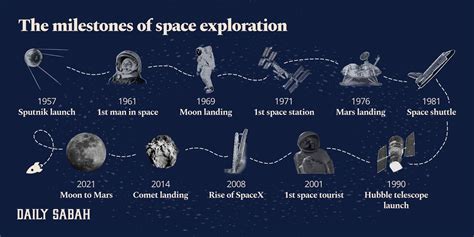 Historical Milestones in Space Exploration