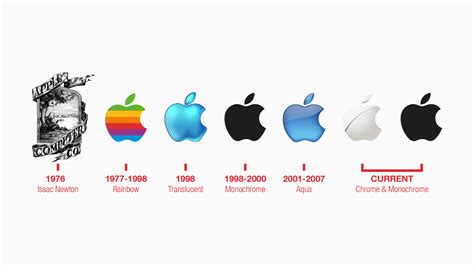 History of Apple's design evolution