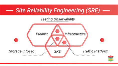 how ai is transforming site reliability engineering1713385360