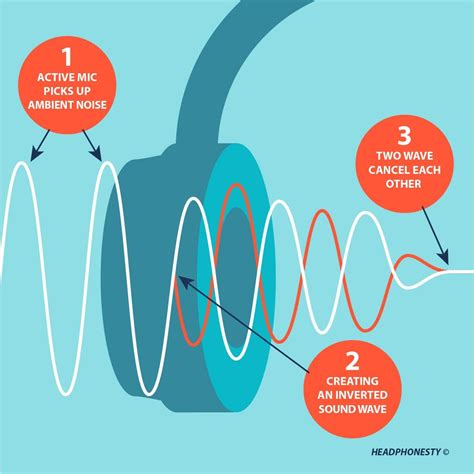 How Noise Cancellation Works