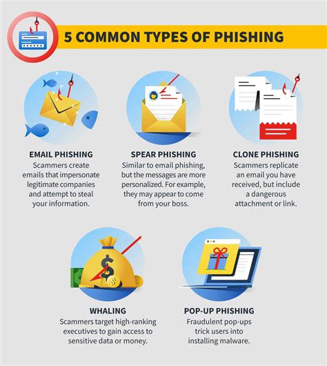 Identifying Phishing Attempts