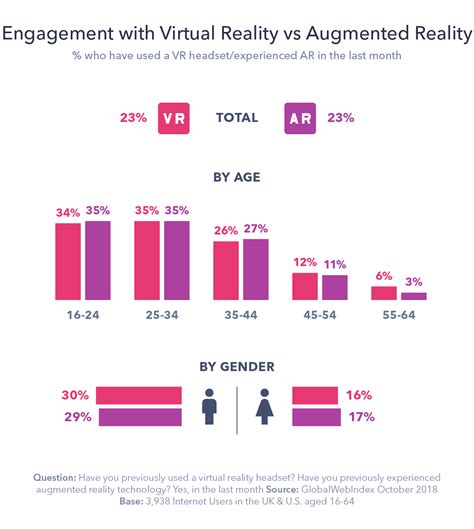 Impact of AR on User Engagement and Retention