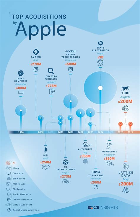 Impact of Strategic Partnerships on Apple's Innovation