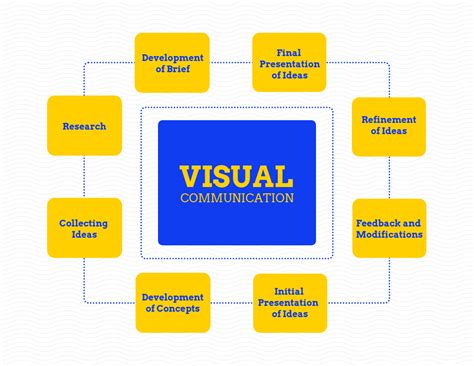 Impact of Visuals and Graphics