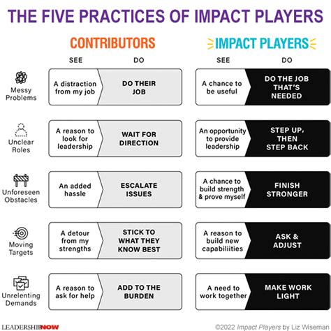 Impact on Player Choices