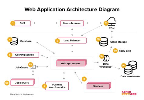 Implementing Best Practices in Web Applications