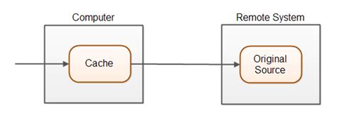 Implementing efficient caching techniques