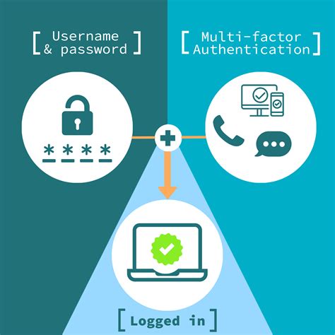 Implementing Secure Authentication