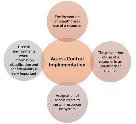 Implementing Security Measures