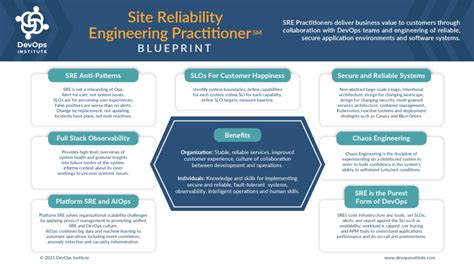 Implementing SRE Best Practices