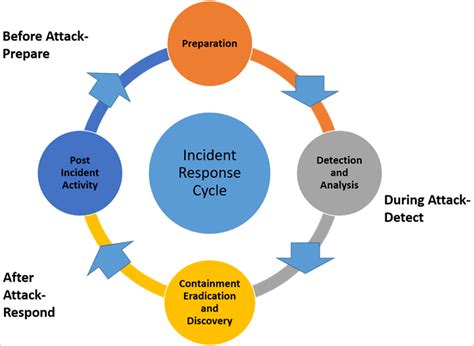 Implementing SRE in Incident Response