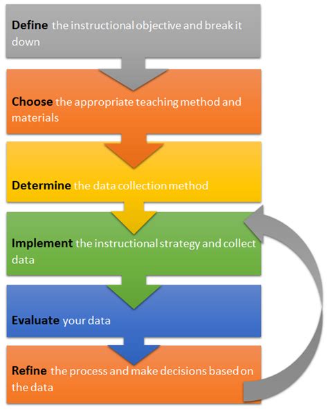 Importance of Following a Systematic Approach