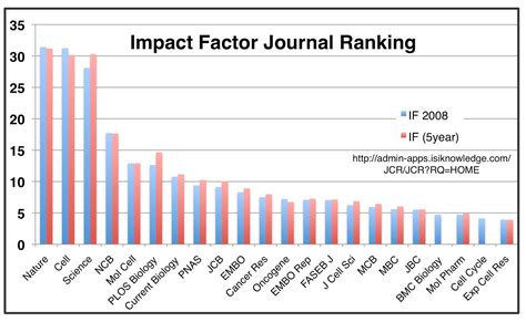 Improving Journal Impact Factor