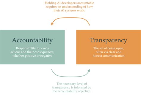 Improving Transparency and Accountability