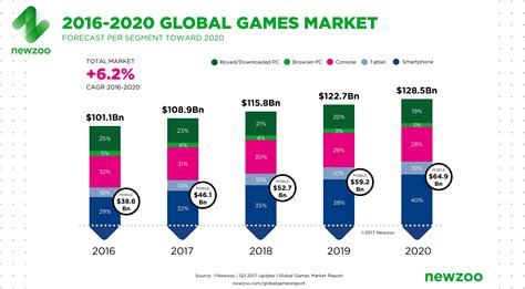 Increased demand for mobile gaming