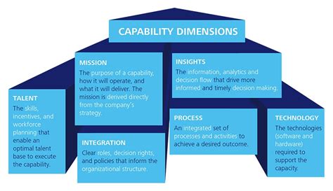 Increasing Strategic Planning Capabilities