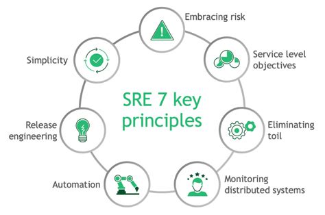 Integrating SRE Practices into Startup Culture