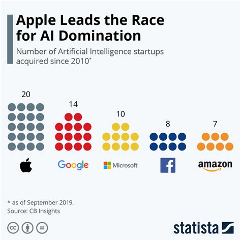 Integration of Acquired Companies into Apple