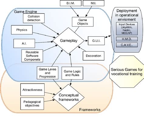 Integration of advanced game engines