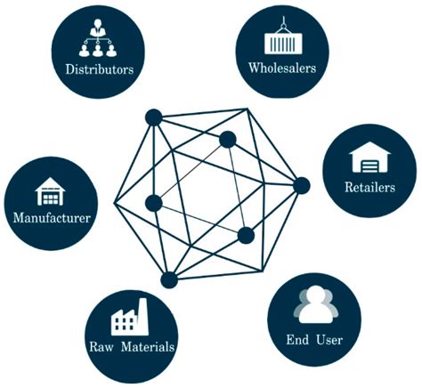 Integration of Blockchain in Supply Chain