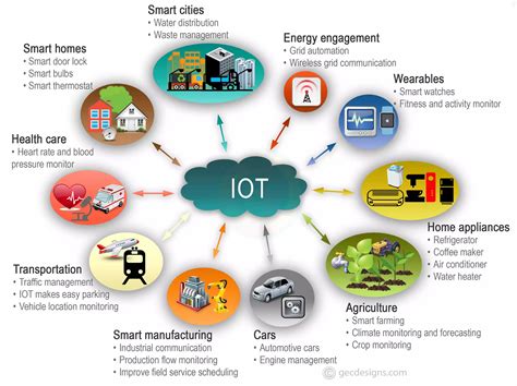 Integration with IoT Devices