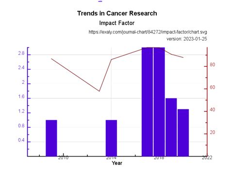 Interpreting Impact Factor Trends