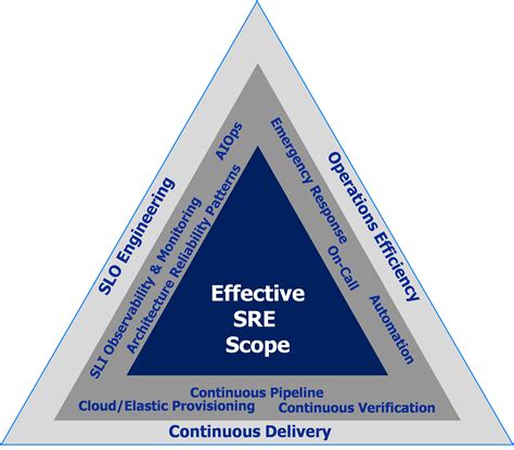 Introduction to SRE Tools