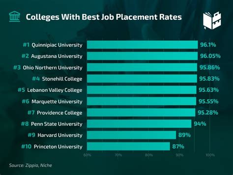 Job Placement and Certification Rates