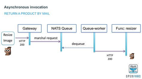 Leveraging asynchronous processing for faster results