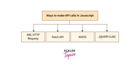 Making the first API call