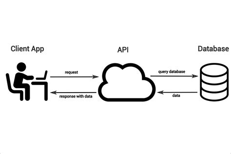 Making your first API request