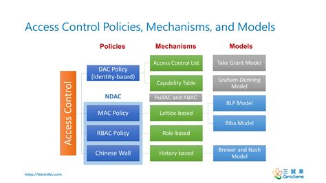 Managing Access Controls