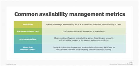 Measuring Availability and Performance