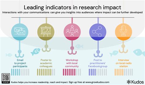 Measuring Research Impact