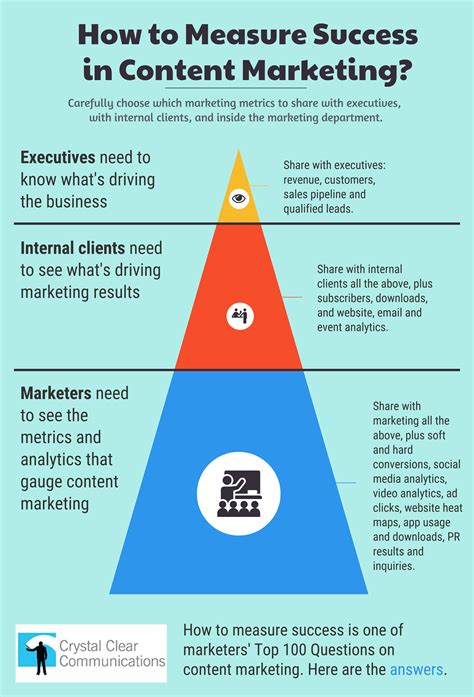 Measuring the success of AI-produced content