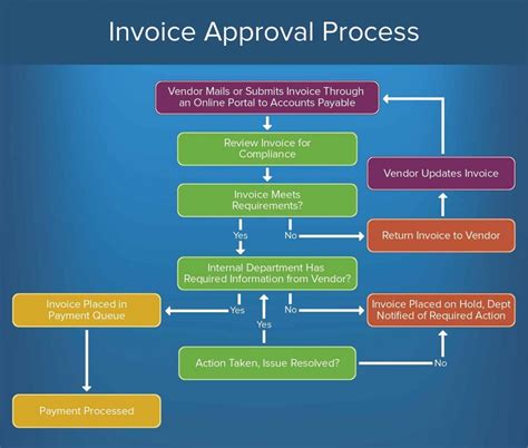 Monitoring and Approving Purchases