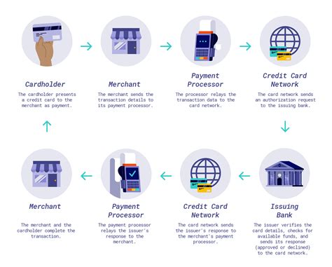 Online Payment and Delivery Process