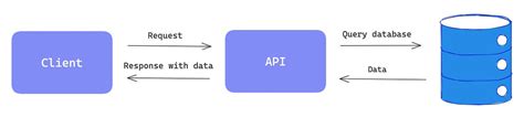 Optimizing API Requests