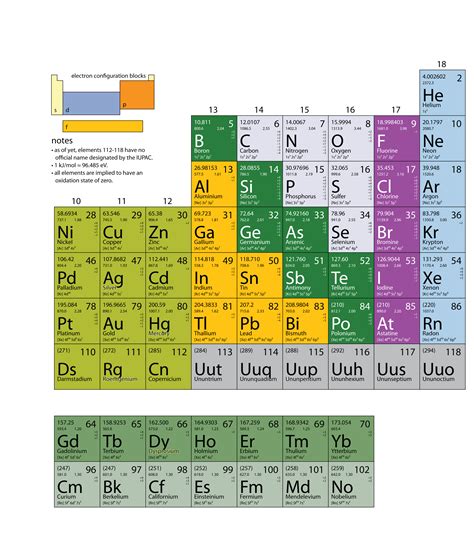 Organization of Elements in the Table