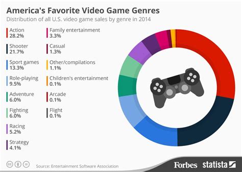 Popular Action Game Genres