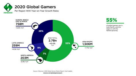 Potential for Global Gaming Communities