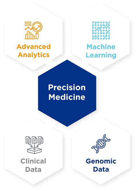 Precision Medicine Innovations