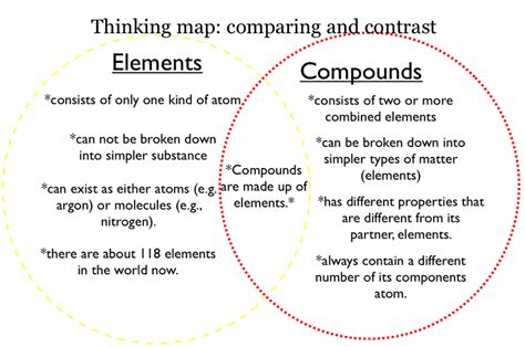 Properties of Elements and Compounds