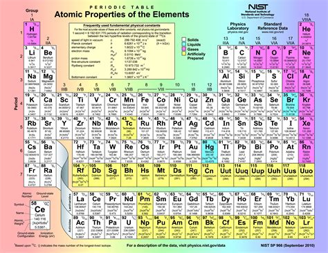 Properties of the Elements