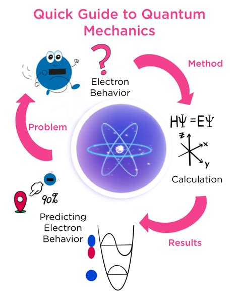 Quantum Mechanics Explained