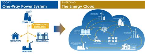 Renewable Energy in Cloud Infrastructure